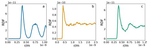 distribution function for box of particles split in half|8.4: Distribution Functions .